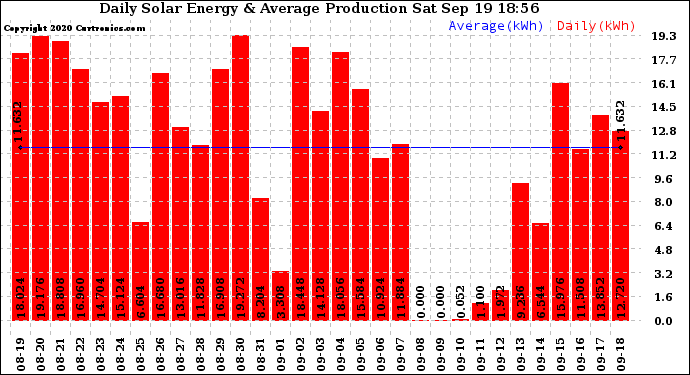 Solar PV/Inverter Performance Daily Solar Energy Production