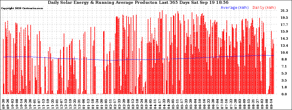 Solar PV/Inverter Performance Daily Solar Energy Production Running Average Last 365 Days