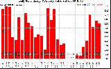 Solar PV/Inverter Performance Daily Solar Energy Production Value