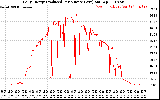 Solar PV/Inverter Performance Daily Energy Production Per Minute