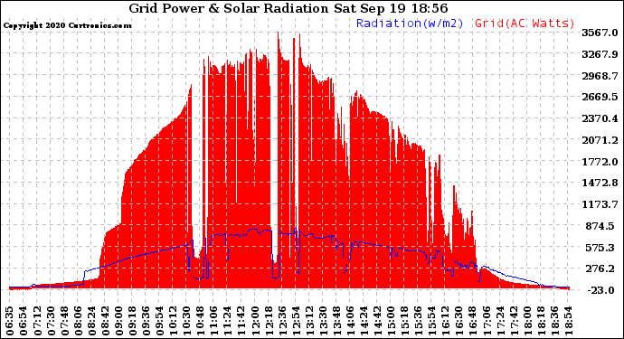 Solar PV/Inverter Performance Grid Power & Solar Radiation