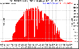 Solar PV/Inverter Performance Inverter Power Output
