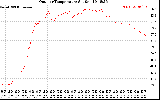 Solar PV/Inverter Performance Outdoor Temperature