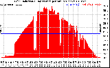 Solar PV/Inverter Performance Solar Radiation & Day Average per Minute