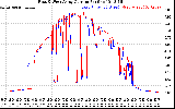 Solar PV/Inverter Performance Photovoltaic Panel Current Output