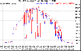 Solar PV/Inverter Performance Photovoltaic Panel Power Output