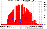 Solar PV/Inverter Performance East Array Power Output & Solar Radiation