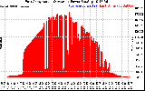 Solar PV/Inverter Performance East Array Actual & Average Power Output