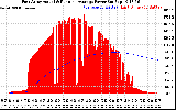 Solar PV/Inverter Performance East Array Actual & Running Average Power Output