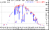 Solar PV/Inverter Performance PV Panel Power Output & Inverter Power Output