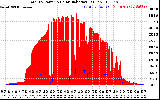 Solar PV/Inverter Performance Total PV Panel Power Output & Solar Radiation