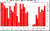 Solar PV/Inverter Performance Daily Solar Energy Production