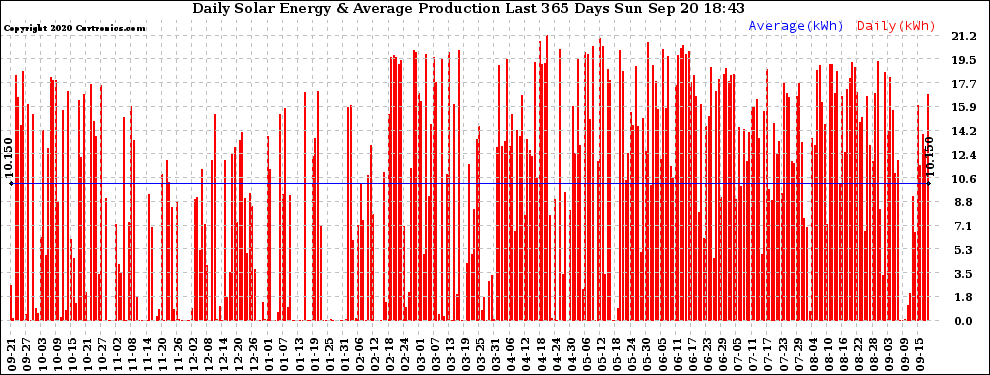 Solar PV/Inverter Performance Daily Solar Energy Production Last 365 Days