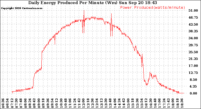 Solar PV/Inverter Performance Daily Energy Production Per Minute