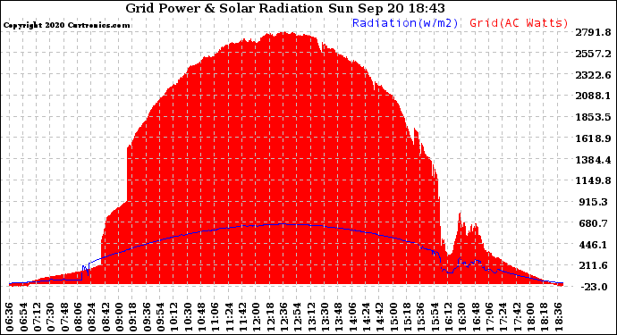 Solar PV/Inverter Performance Grid Power & Solar Radiation