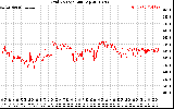 Solar PV/Inverter Performance Grid Voltage