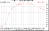 Solar PV/Inverter Performance Outdoor Temperature