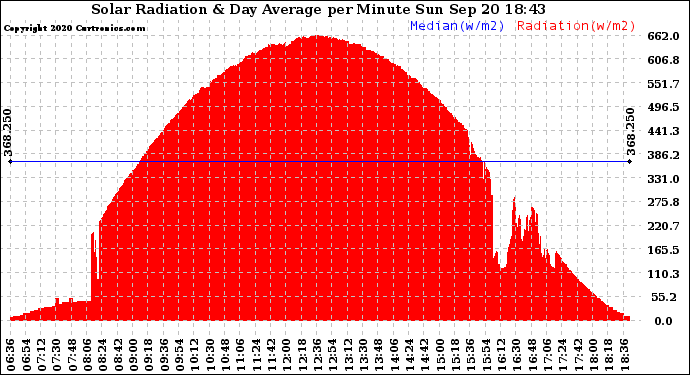 Solar PV/Inverter Performance Solar Radiation & Day Average per Minute