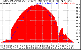 Solar PV/Inverter Performance Solar Radiation & Effective Solar Radiation per Minute