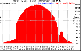 Solar PV/Inverter Performance West Array Actual & Average Power Output