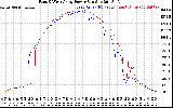 Solar PV/Inverter Performance Photovoltaic Panel Power Output