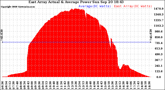 Solar PV/Inverter Performance East Array Actual & Average Power Output