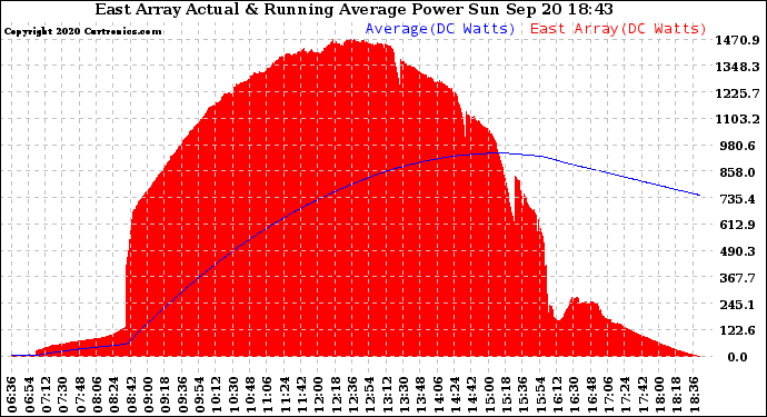 Solar PV/Inverter Performance East Array Actual & Running Average Power Output