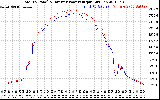 Solar PV/Inverter Performance PV Panel Power Output & Inverter Power Output