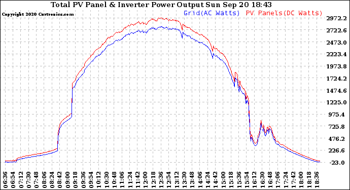 Solar PV/Inverter Performance PV Panel Power Output & Inverter Power Output