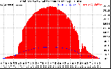 Solar PV/Inverter Performance Total PV Panel Power Output & Solar Radiation