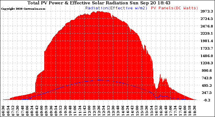Solar PV/Inverter Performance Total PV Panel Power Output & Effective Solar Radiation