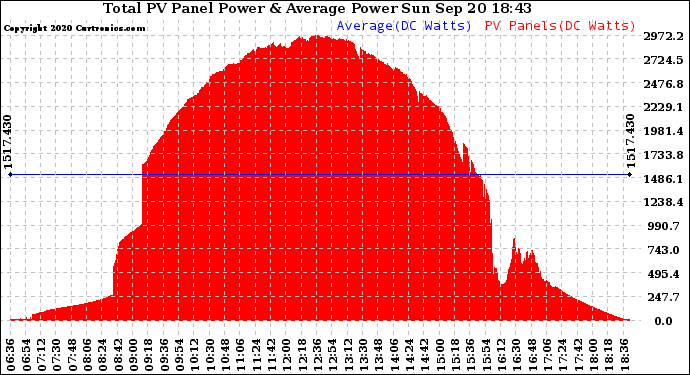 Solar PV/Inverter Performance Total PV Panel Power Output