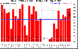 Solar PV/Inverter Performance Daily Solar Energy Production