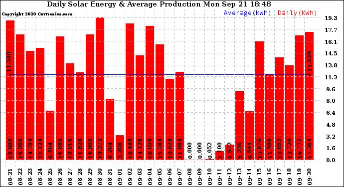 Solar PV/Inverter Performance Daily Solar Energy Production