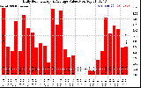 Solar PV/Inverter Performance Daily Solar Energy Production Value