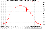 Solar PV/Inverter Performance Daily Energy Production Per Minute