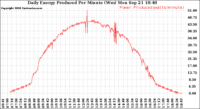 Solar PV/Inverter Performance Daily Energy Production Per Minute