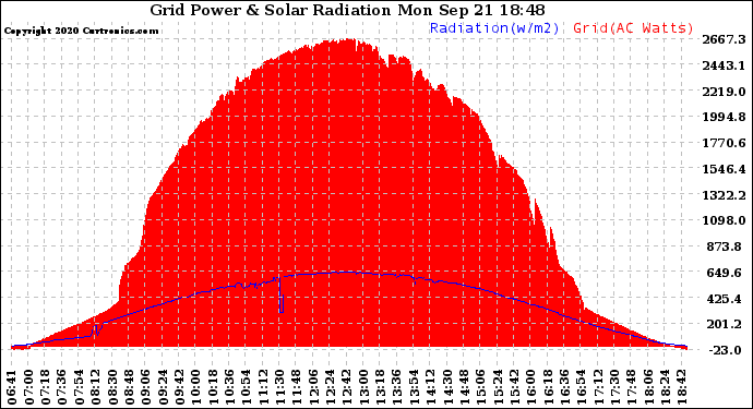 Solar PV/Inverter Performance Grid Power & Solar Radiation