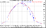 Solar PV/Inverter Performance Photovoltaic Panel Current Output