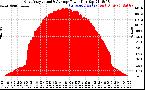 Solar PV/Inverter Performance West Array Actual & Average Power Output