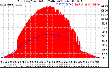 Solar PV/Inverter Performance East Array Power Output & Solar Radiation