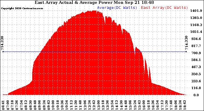 Solar PV/Inverter Performance East Array Actual & Average Power Output