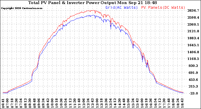 Solar PV/Inverter Performance PV Panel Power Output & Inverter Power Output