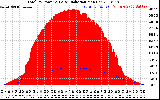 Solar PV/Inverter Performance Total PV Panel Power Output & Solar Radiation