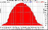 Solar PV/Inverter Performance Total PV Panel Power Output
