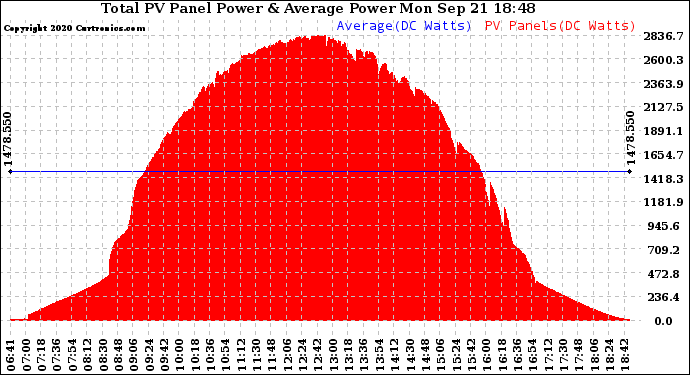 Solar PV/Inverter Performance Total PV Panel Power Output