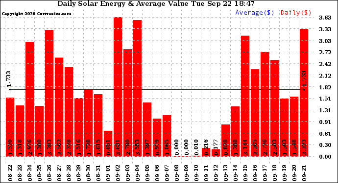 Solar PV/Inverter Performance Daily Solar Energy Production Value
