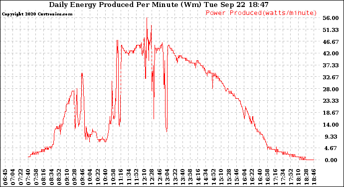 Solar PV/Inverter Performance Daily Energy Production Per Minute