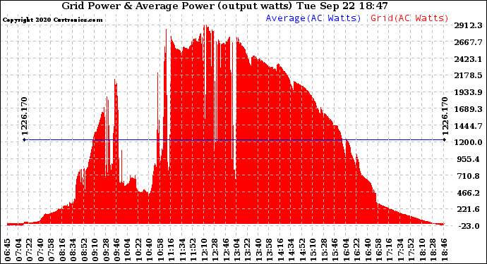 Solar PV/Inverter Performance Inverter Power Output