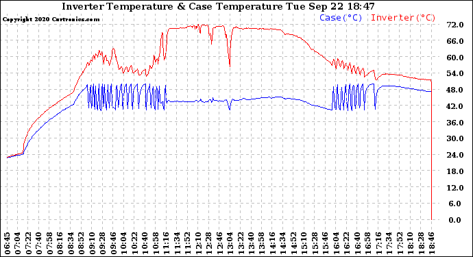 Solar PV/Inverter Performance Inverter Operating Temperature